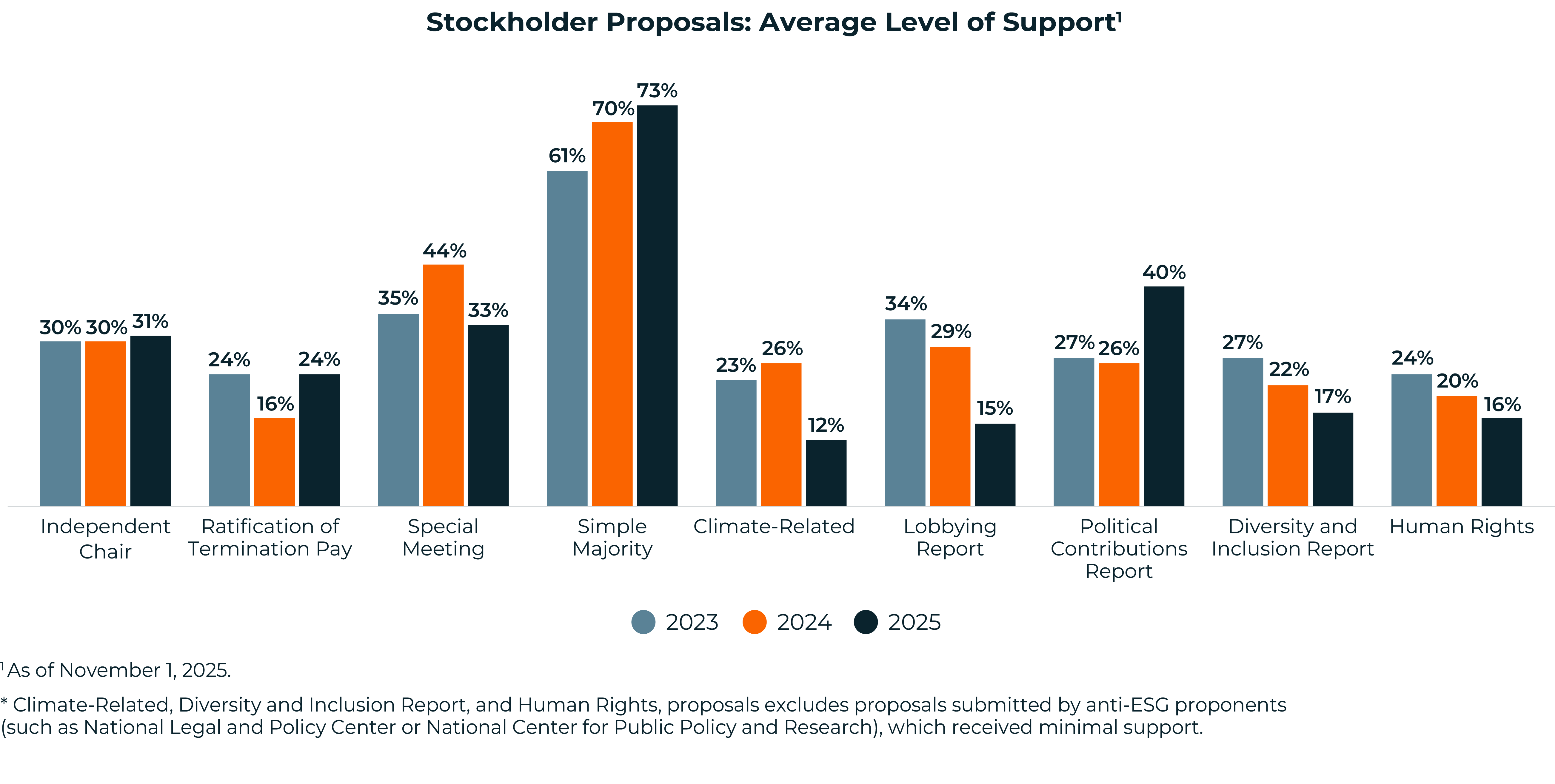 Average Stockholder Proposal Outcomes (2).png