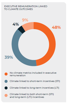 Chart_Executive Remuneration Linked to Climate Outcomes.png
