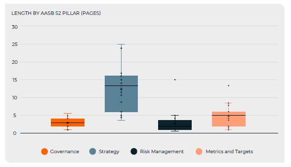 Chart_Length by AASB S2 Pillar.png