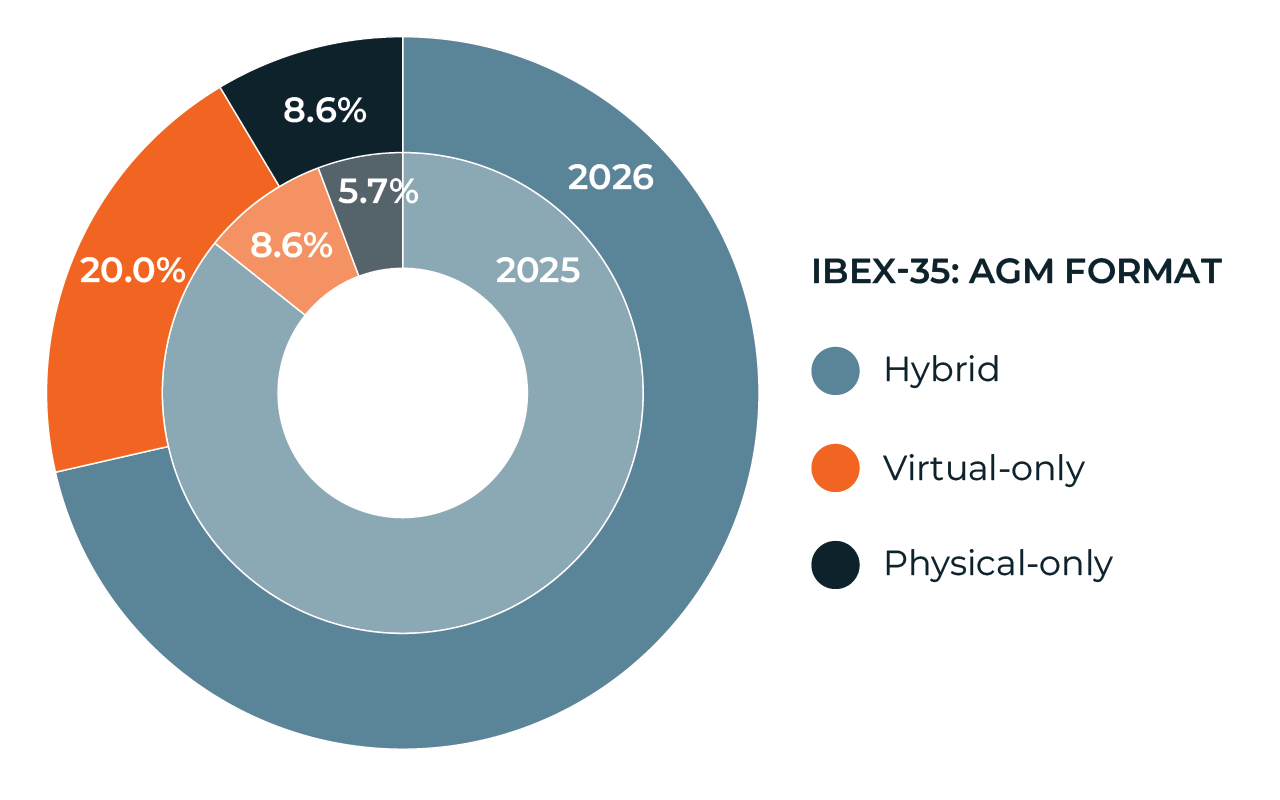 SCO_Thought-Leadership-Virtual-AGMs_Graph.webp