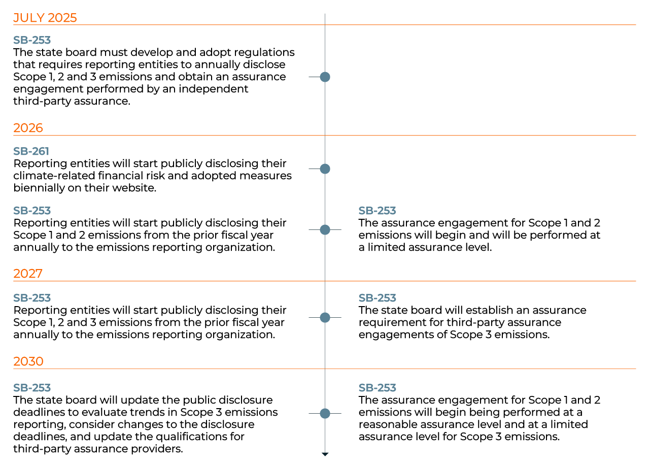 SCO_California-Climate-Rule_Charts_V1.1.webp