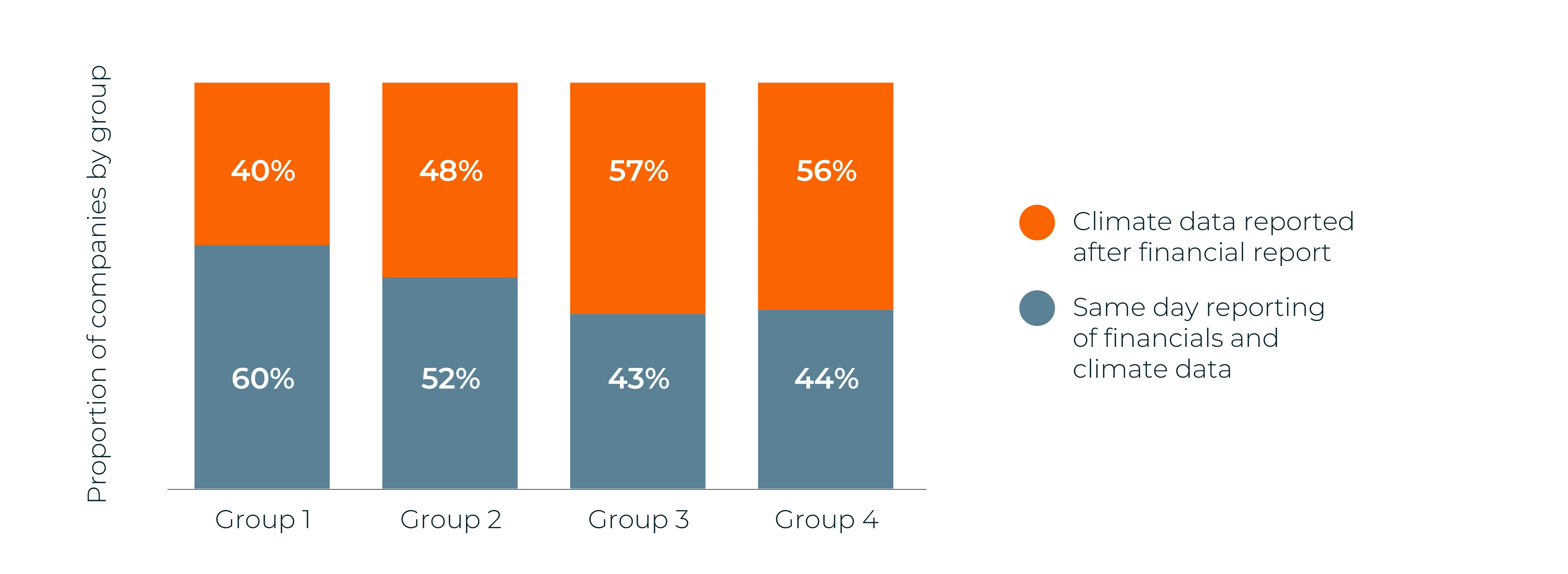 Chart 2- Timing of Climate Reporting by Group.webp