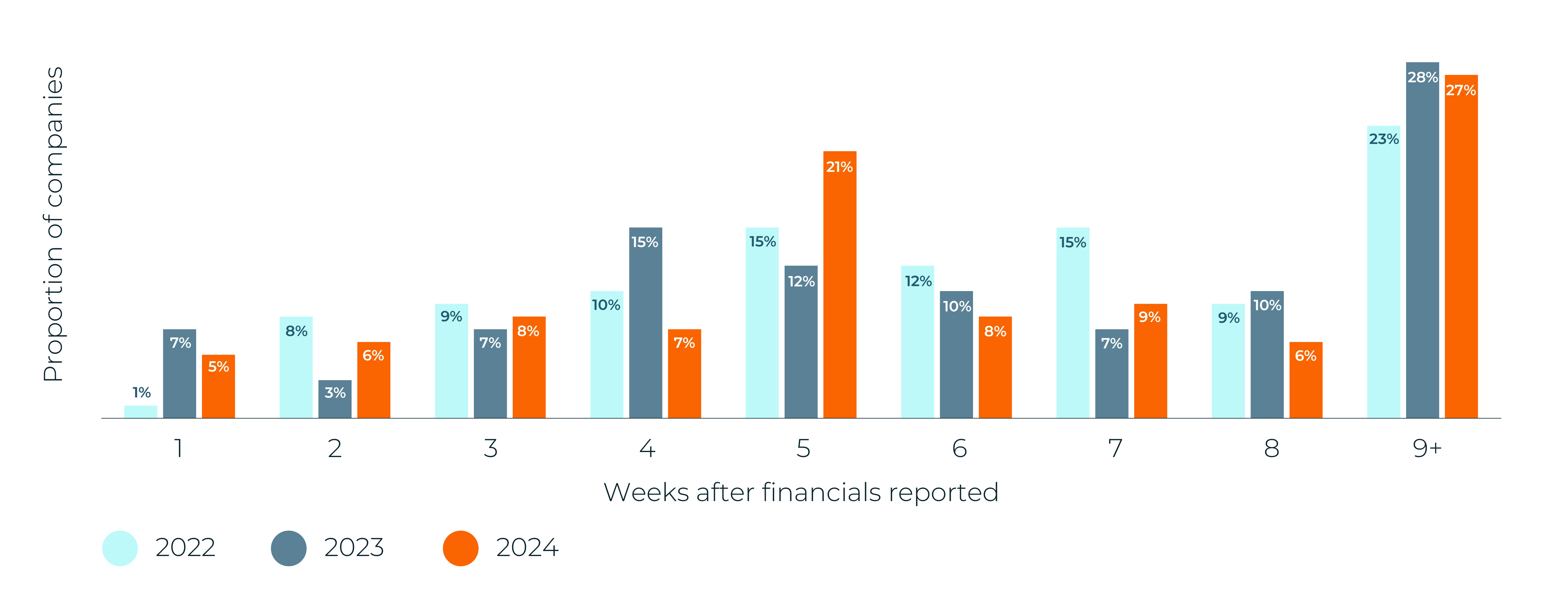 Chart 4- Lag in reporting.webp